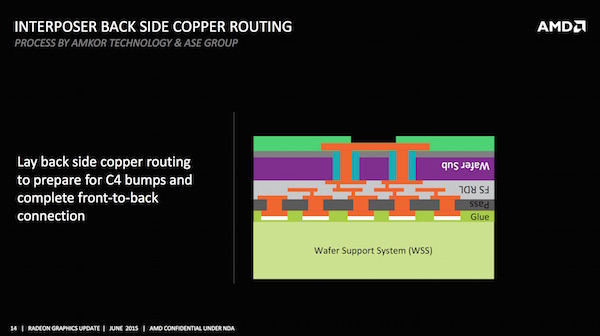 AMD: GPU und HBM auf dem Interposer