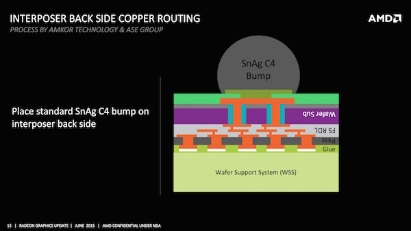 AMD: GPU und HBM auf dem Interposer