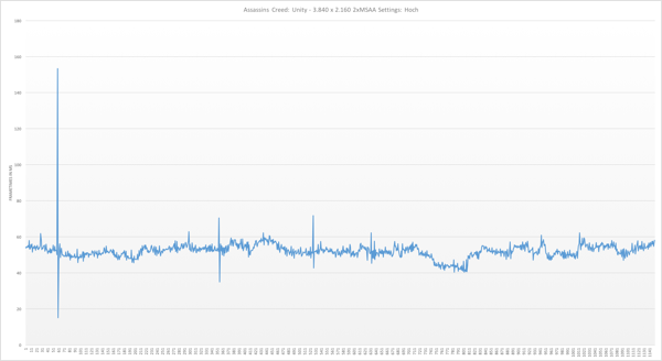 Frametimes zu Assassins Creed Unity