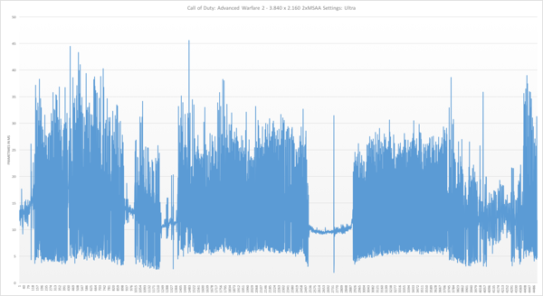 Frametimes zu Call of Duty Advanced Warfare 2