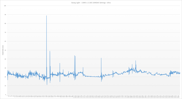 Frametimes zu Dyling Light