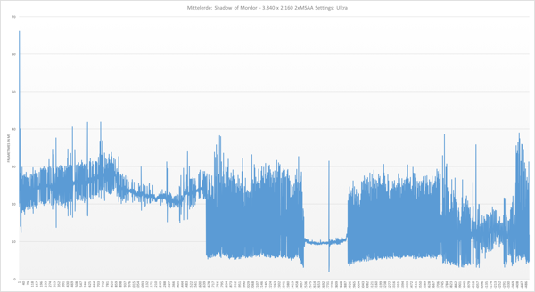 Frametimes zu Mittelerde Shdow of Mordor