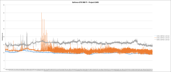 GeForce GTX 980 Ti Frameverlauf: