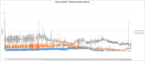 GeForce GTX 980 Ti Frameverlauf: