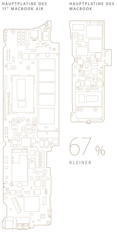 Schematischer Vergleich der Logicboards