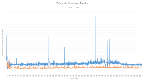 Frametimes: