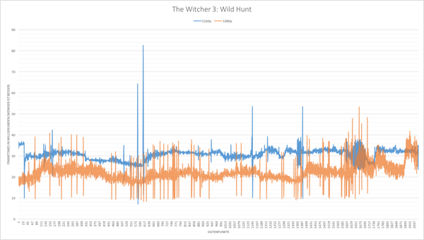 Frametimes: