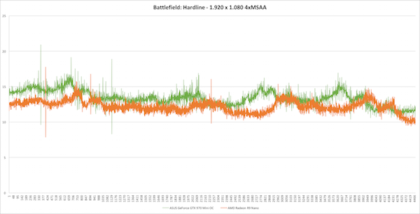 Frametimes - Battlefield: Hardline