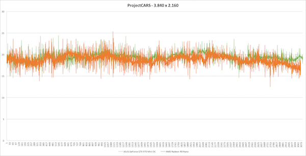 Frametimes - ProjectCARS