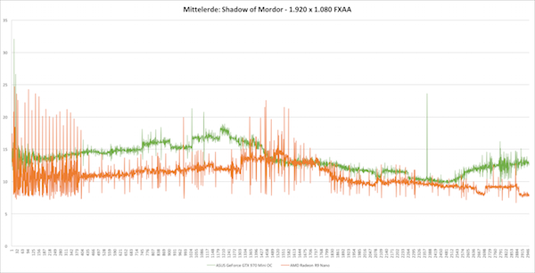 Frametimes - Mittelerde: Shadow of Mordor