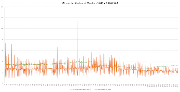 Frametimes - Mittelerde: Shadow of Mordor