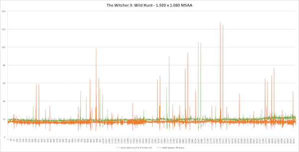 Frametimes - The Witcher 3: Wild Hunt