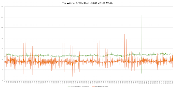 Frametimes - The Witcher 3: Wild Hunt