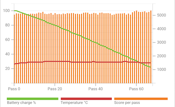 PCMark für Android: Leichte Leistungsschwankungen sind erkennbar, eine Überhitzung des SoCs hingegen nicht