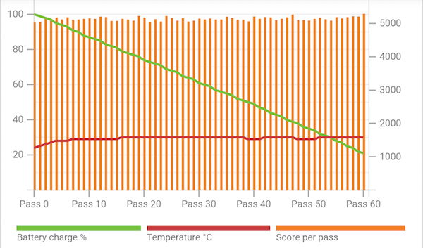 Im Galaxy S6 werden hingegen nicht mehr als 30 Grad Celsius erreicht