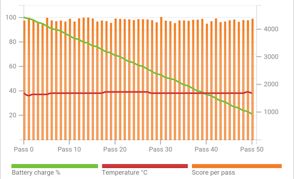 Im PCMark für Android erreicht der SoC im One M9 rund 40 Grad Celsius