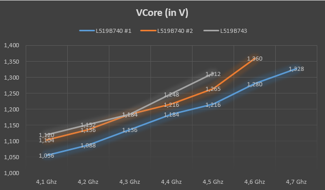 VCore Skalierung