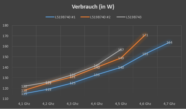 Verbrauchs Skalierung