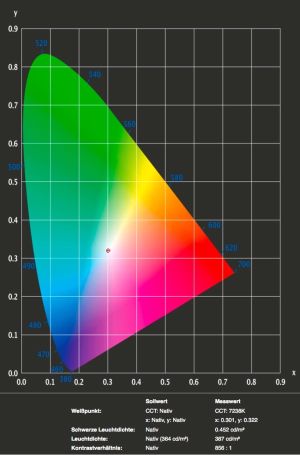 Messwerte des Display