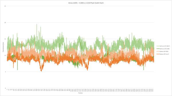 Frametimes zu Anno 2205