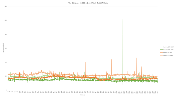 Frametimes zu The Division