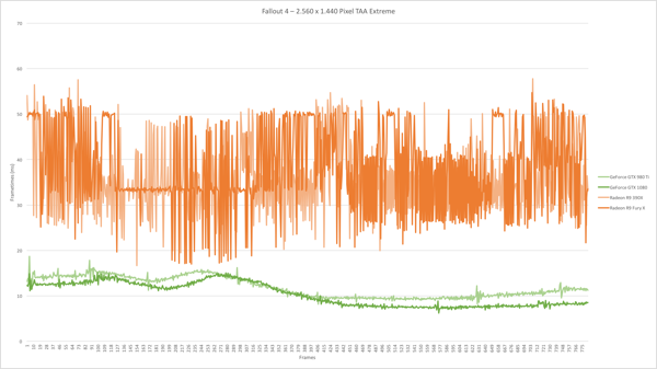 Frametimes zu Fallout 4