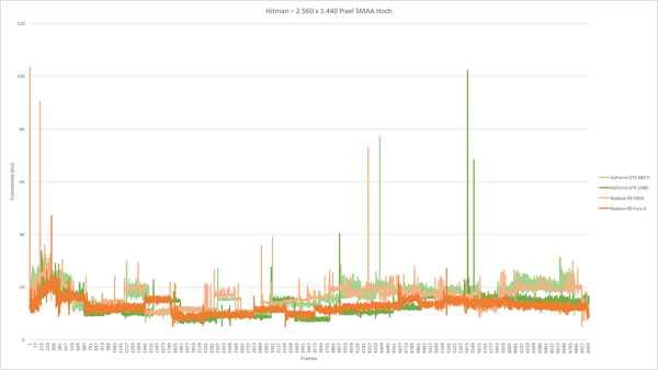 Frametimes zu Hitman