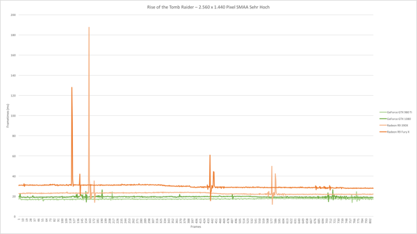 Frametimes zu Rise of the Tomb Raider