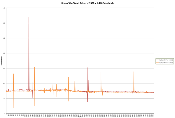 Radeon R9 Fury X - Rise of the Tomb Raider DX11 vs DX12
