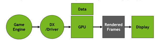 Traditionelle Methode der Render Pipeline für die Ausgabe der Frames