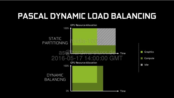 Dynamischee Load Balacing für Async Compute