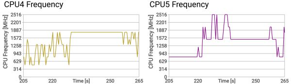 Links ein Cortex-A53-Kern, rechts ein Cortex-A72: Letzterer kann den vollen Takt nicht lange halten