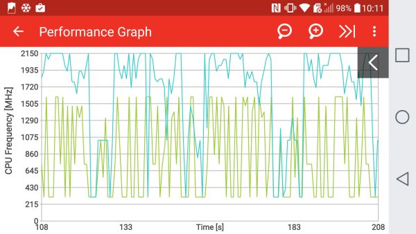 Wie schon im HTC 10 wird der SoC phasenweise gedrosselt