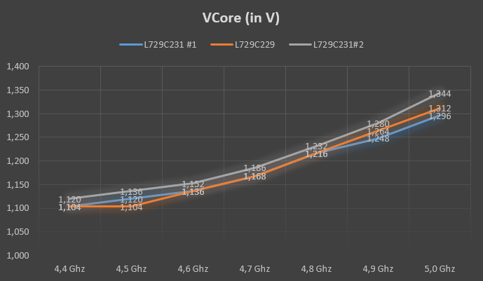 VCore Skalierung