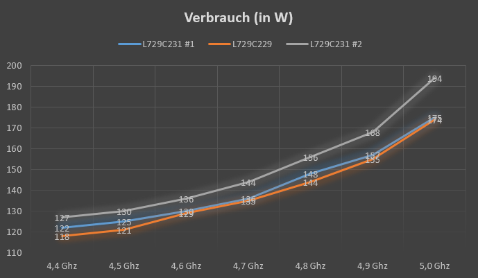 Verbrauchs Skalierung