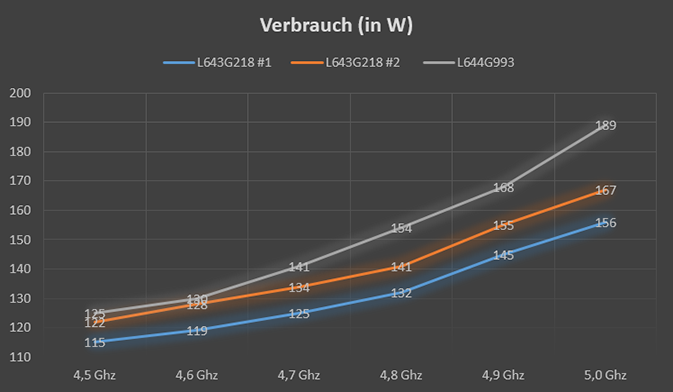 Verbrauchs Skalierung