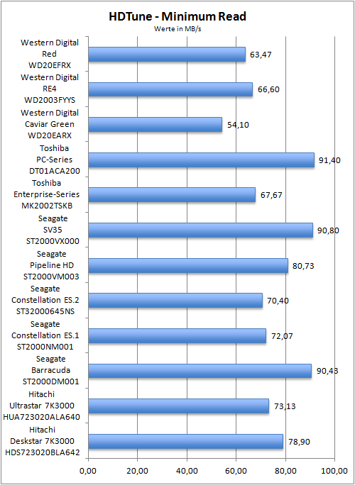 Benchmark