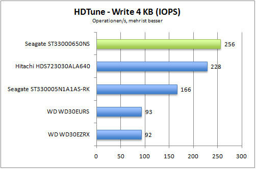 hdtune_write_4k_iops