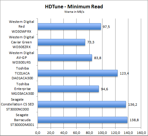 Benchmark HDTune