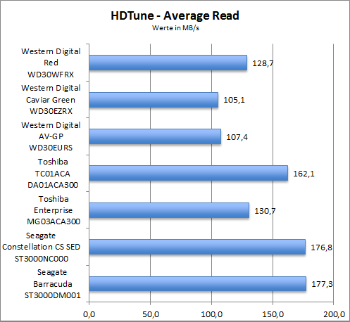 Benchmark HDTune