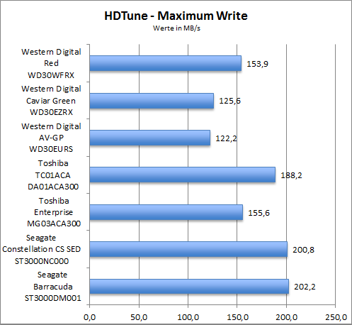 Benchmark HDTune