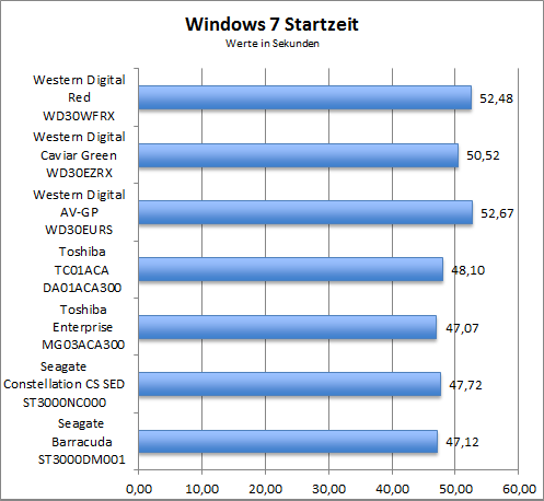 Benchmark Windows 7 Startzeit