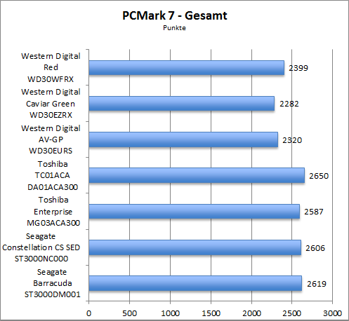 Benchmark PCMark 7