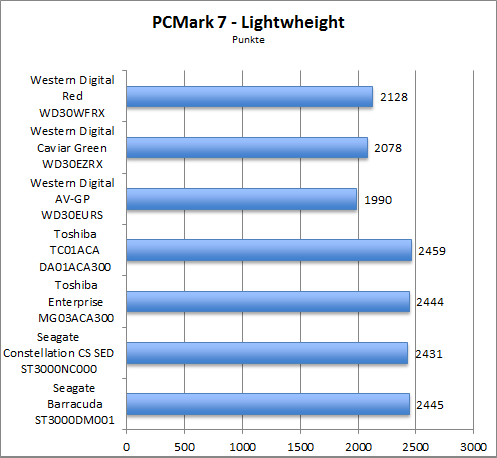 Benchmark PCMark 7