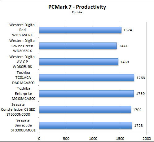 Benchmark PCMark 7