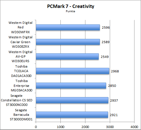 Benchmark PCMark 7