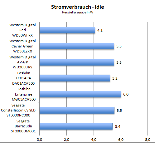 Benchmark Stromverbrauch