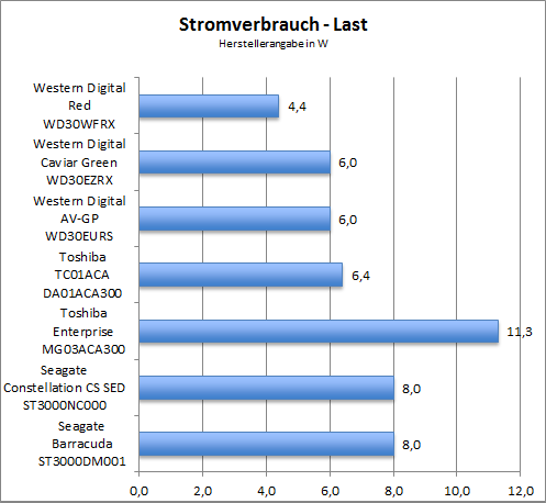 Benchmark Stromverbrauch