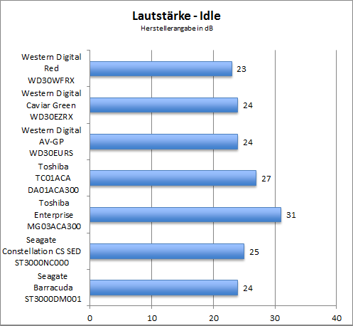 Benchmark Lautstärke