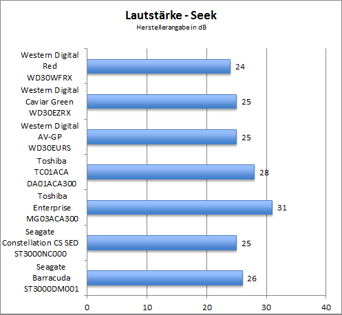 Benchmark Lautstärke